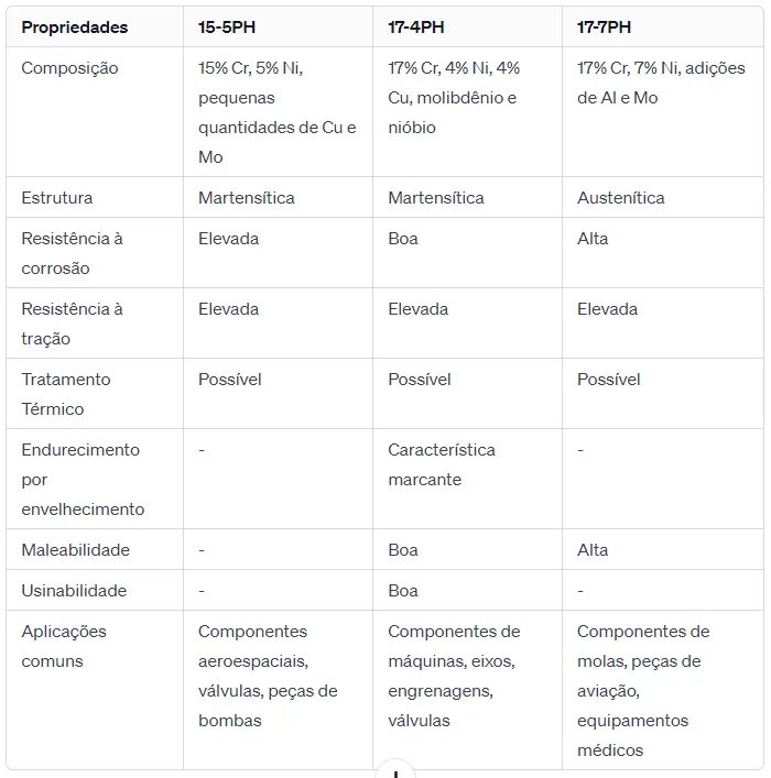 tabela comparação aços ph