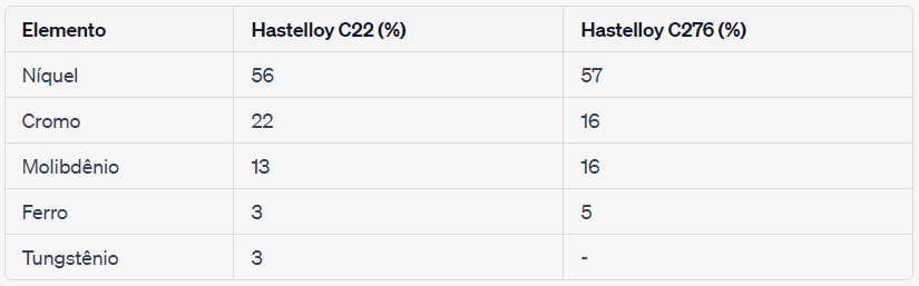 tabela comparação hastelloy c22 vs hastelloy c276