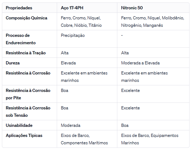 tabela de aços e ligas especiais para eixos de barco nitronic 50 e 17 4ph