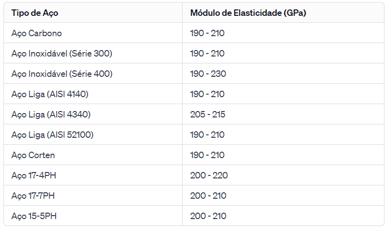 tabela modulo elasticidade aço
