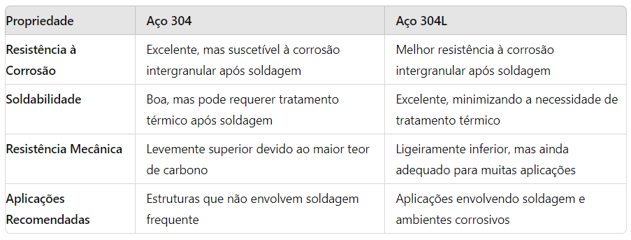 tabela comparação entre aço inox 304 e 304l