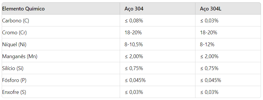 tabela composição química e propriedades do aço inox 304l