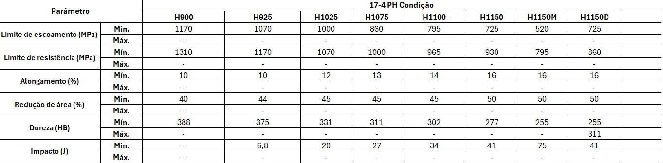 tabela propriedades aço 174ph